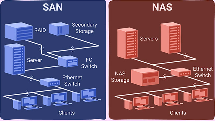 تفاوت استوریج های NAS و SAN